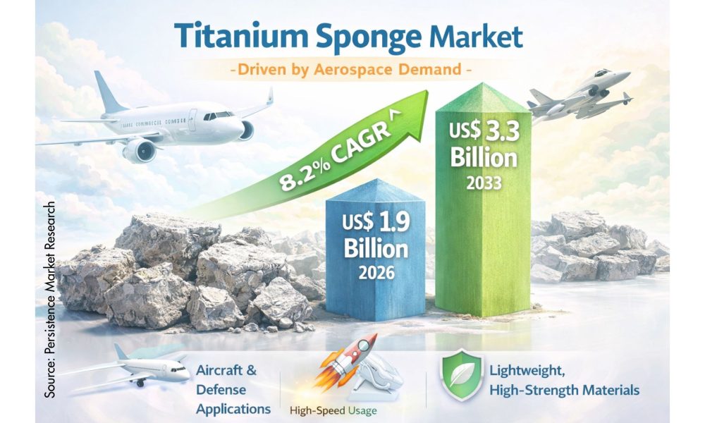 Titanium Sponge Market