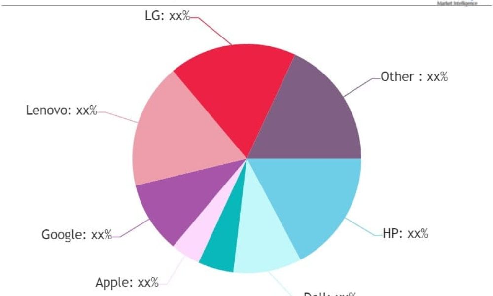 Touch Screen Laptops Market analysis