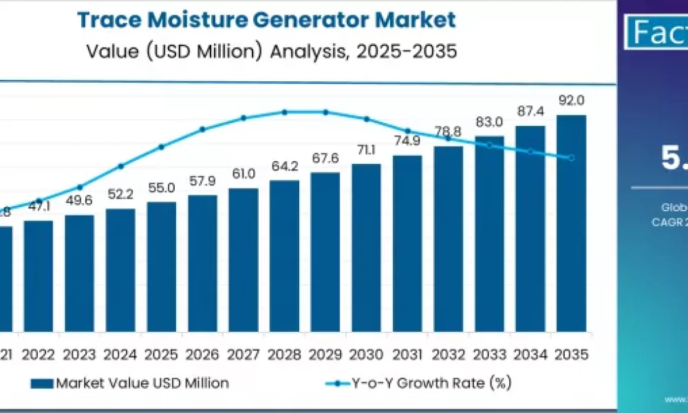 Trace Moisture Generator Market