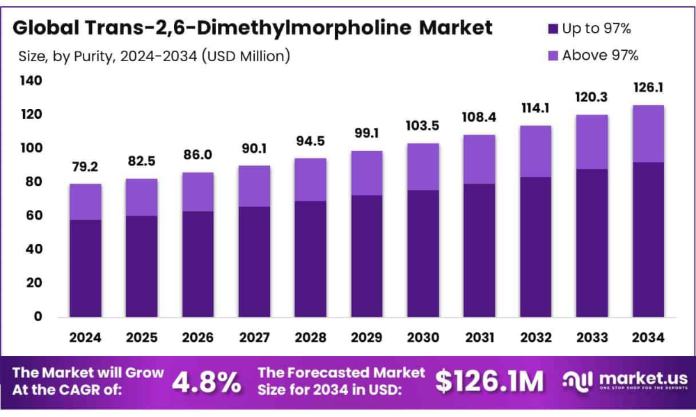Trans-26-Dimethylmorpholine Market