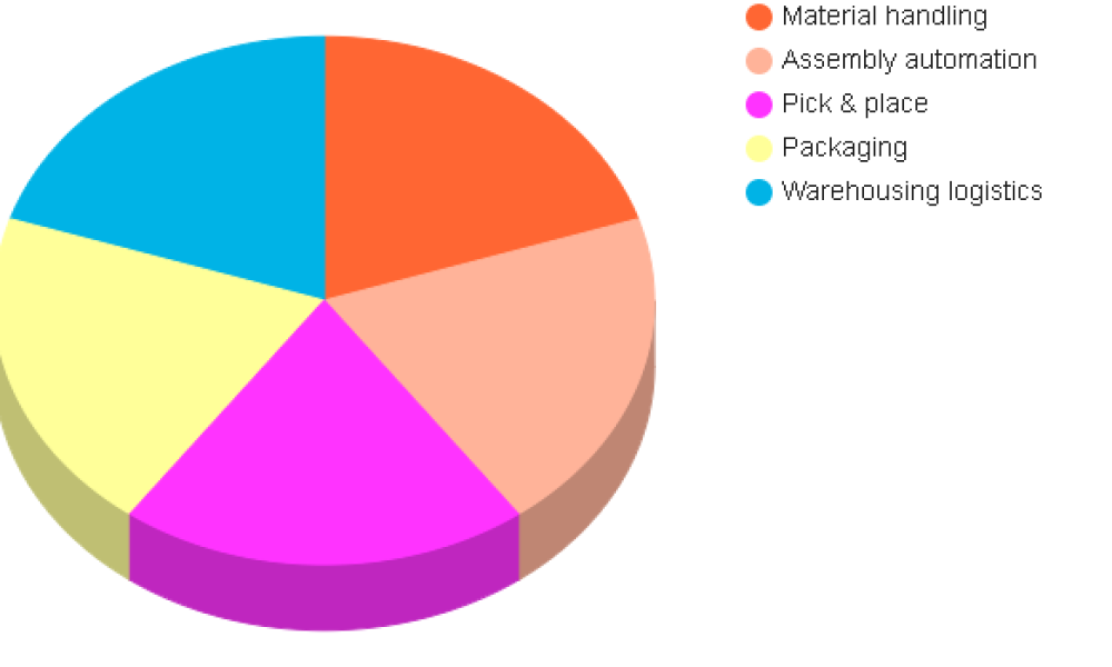 Transactional SMS automation Market