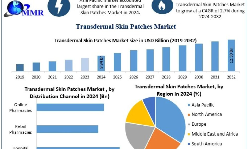 Transdermal Skin Patches Market