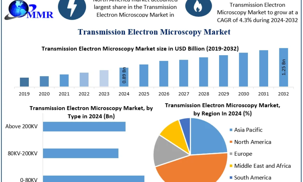 Transmission Electron Microscopy Market