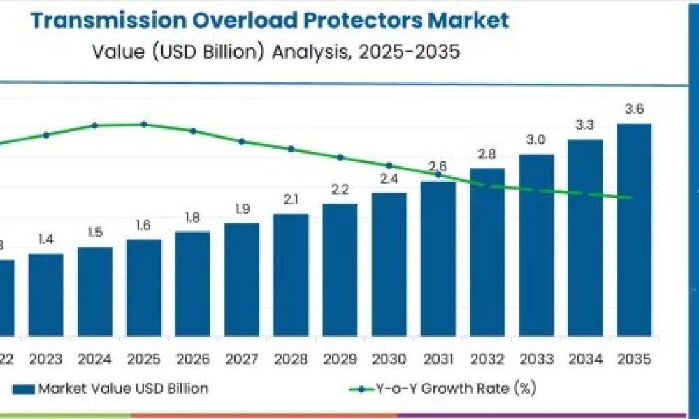 Transmission Overload Protectors Market