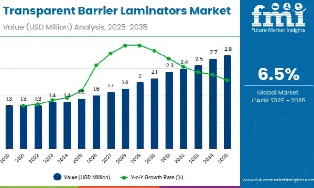 Transparent Barrier Laminators Market