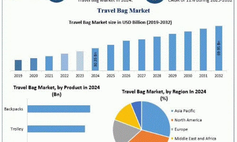 Travel Bag Market