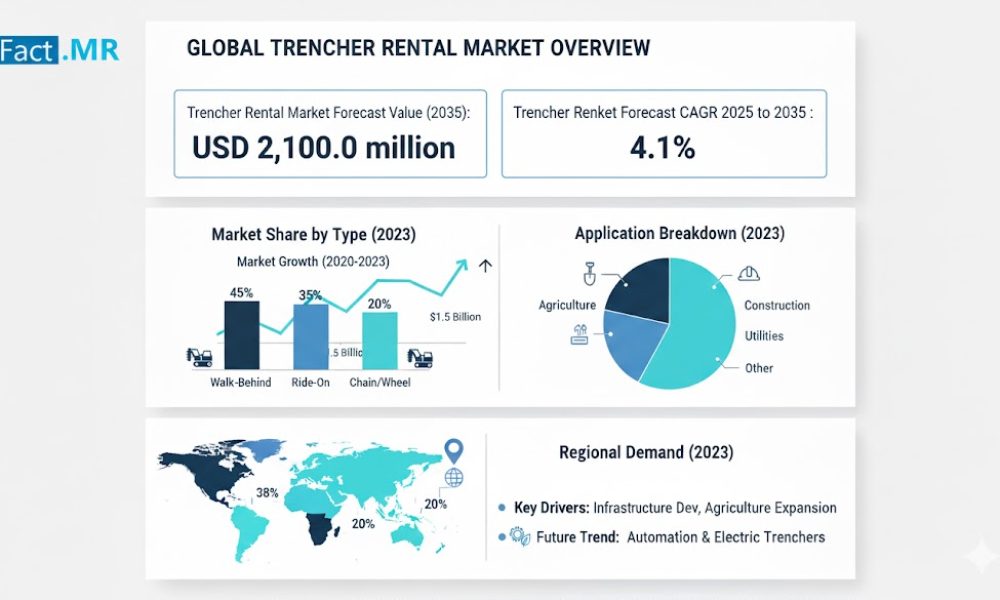 Trencher Rental Market