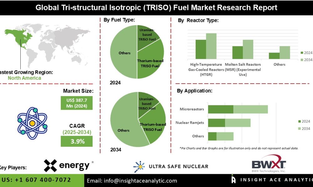 Tri-structural Isotropic (TRISO) Fuel Market
