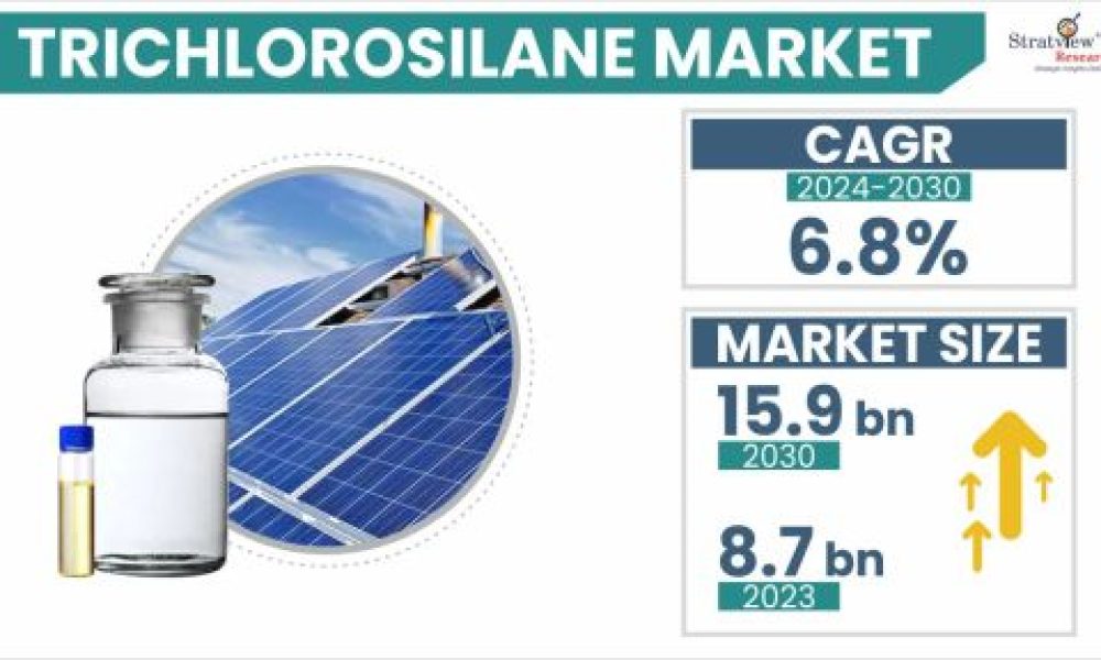 Trichlorosilane Market Size & Forecast
