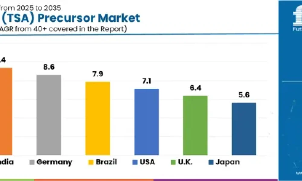 Trisilylamine (TSA) Precursor Market
