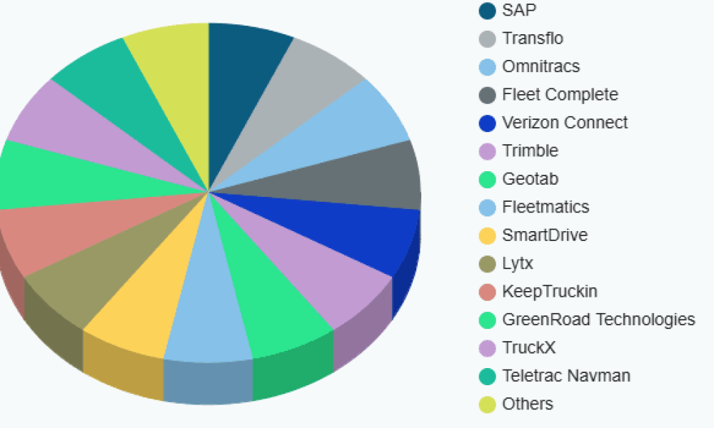 Truck Dispatch Software Market