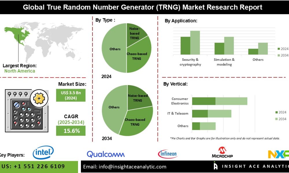 True Random Number Generator (TRNG) Market