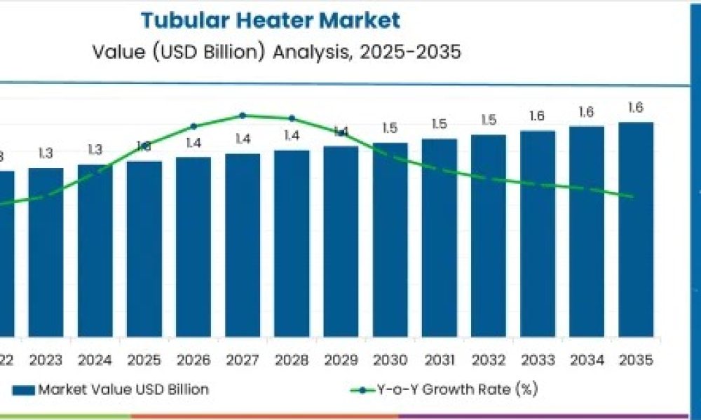 Tubular Heater Market