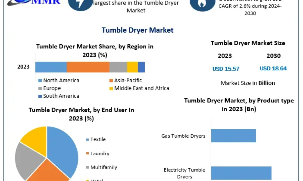 Tumble-Dryer-Market (1)