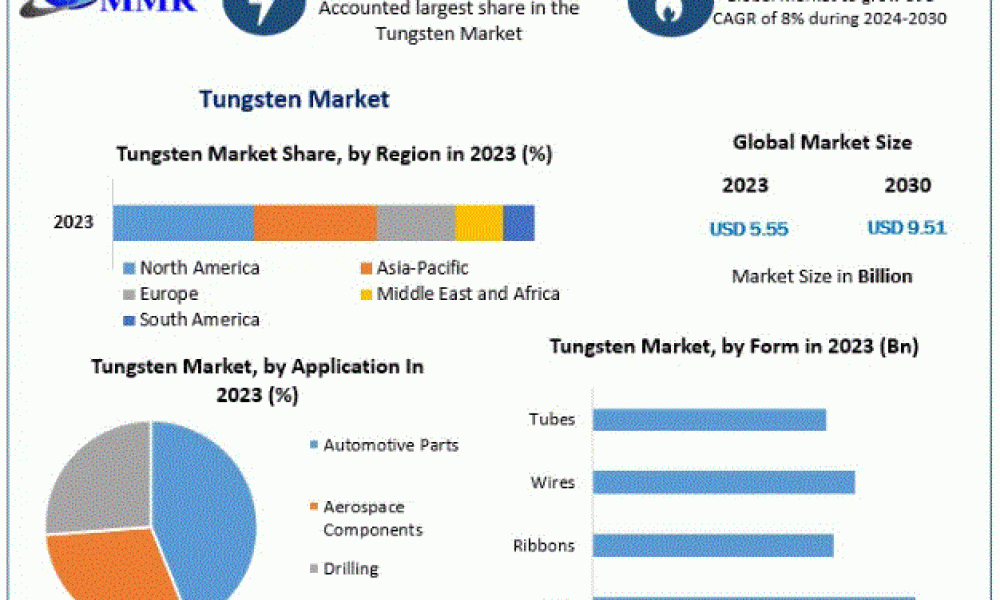 Tungsten Market