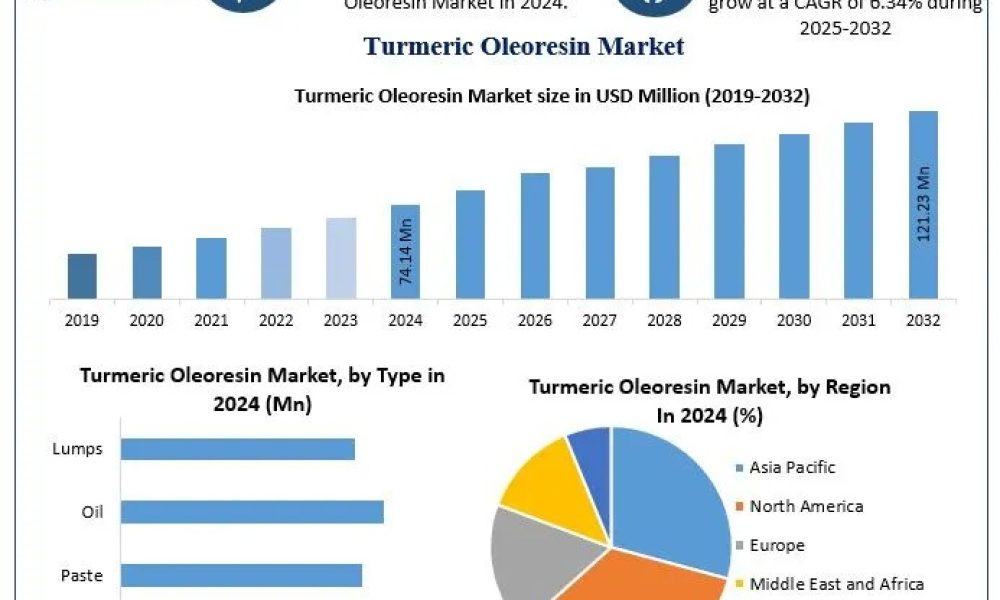 Turmeric Oleoresin Market