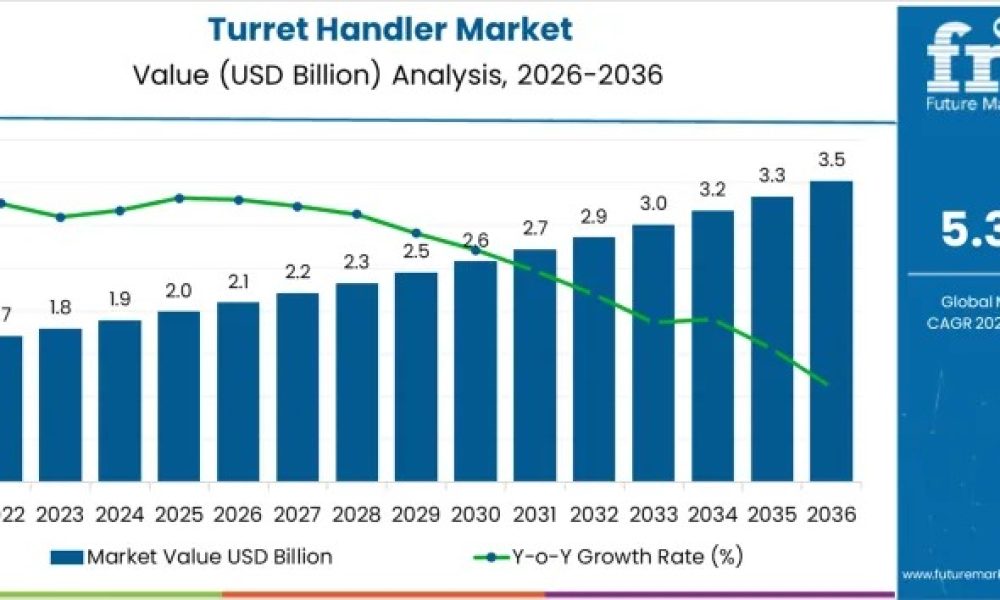 Turret Handler Market