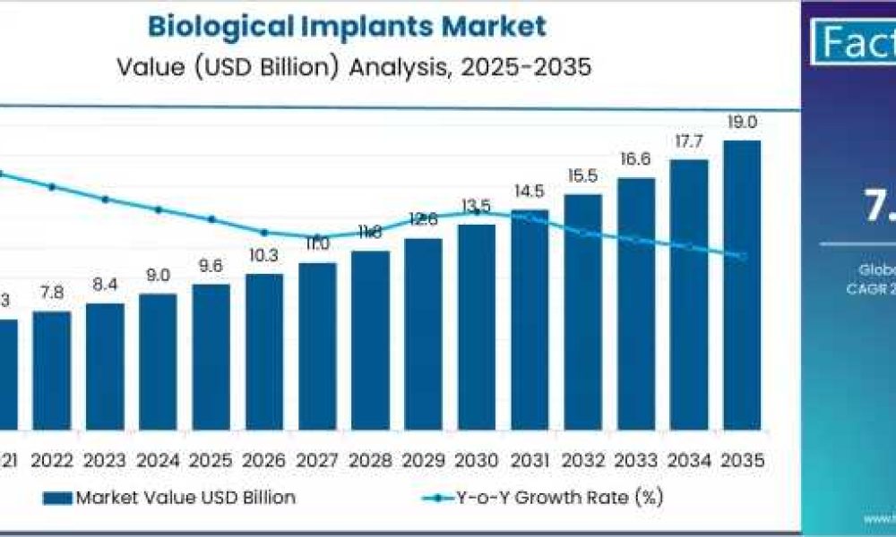 U.S. Biological Implants Market Forecast 2025–2035: Trends and Growth ...