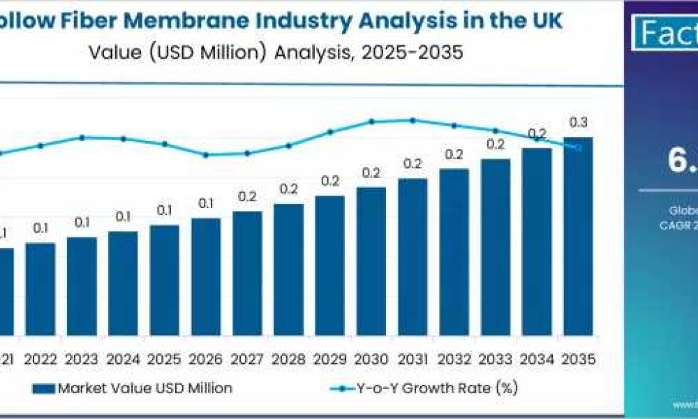 U.S. Hollow Fiber Membrane Market