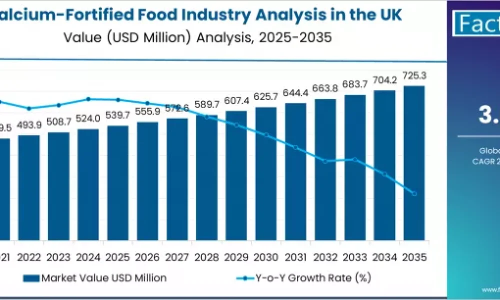 U.K. Calcium-Fortified Food Market