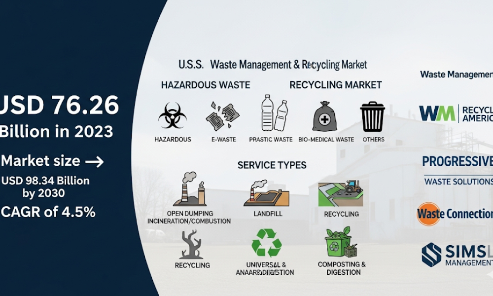 U.S Waste Management and Recycling Market