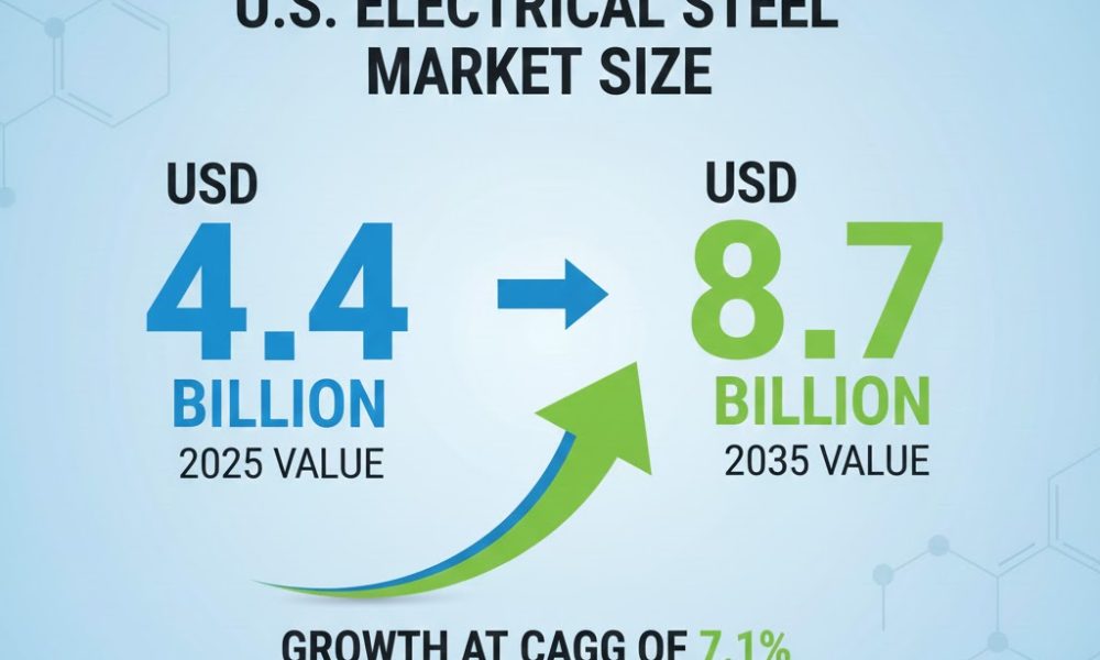 U.S. Electrical Steel Market