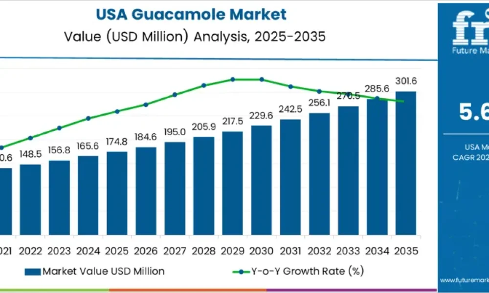 U.S. Guacamole Market