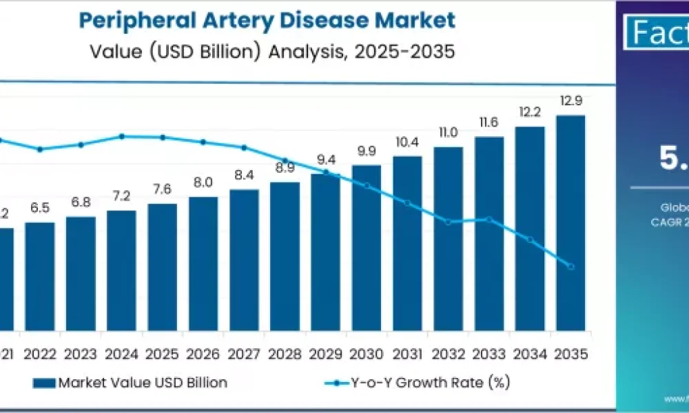 U.S. Peripheral Artery Disease Market