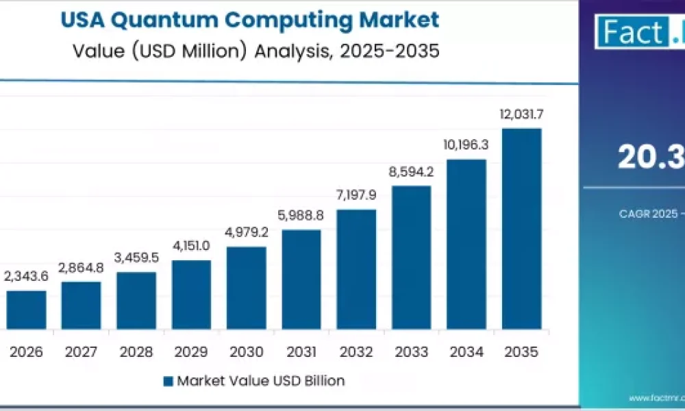 U.S. Quantum Computing Market