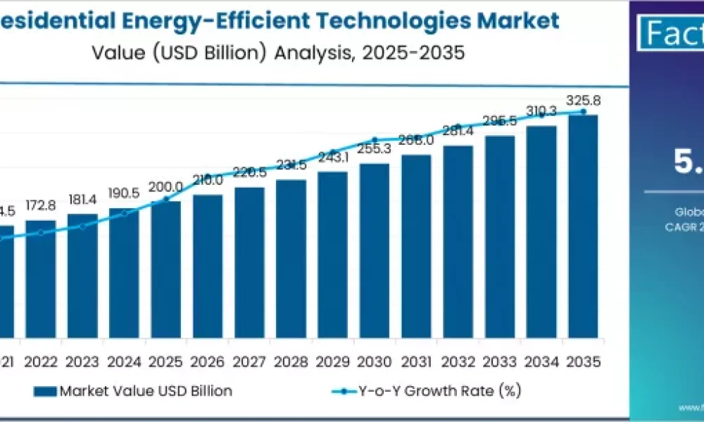 U.S. Residential Energy-Efficient Technologies Market
