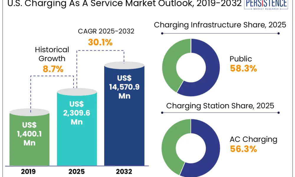 U.S. charging as a service market outlook, 2019-2032 (1)