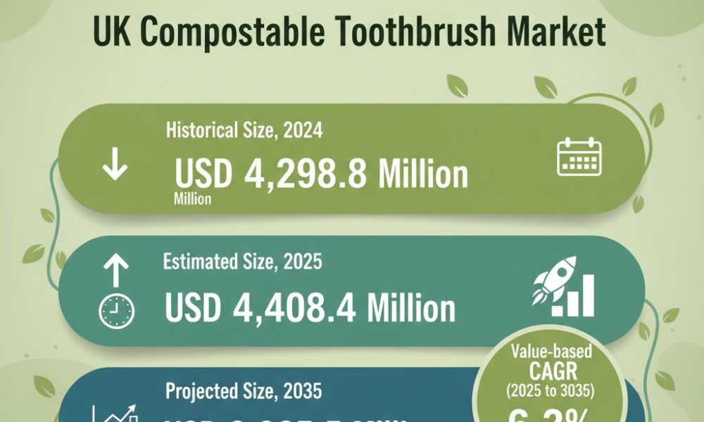 UK Compostable Toothbrush Market