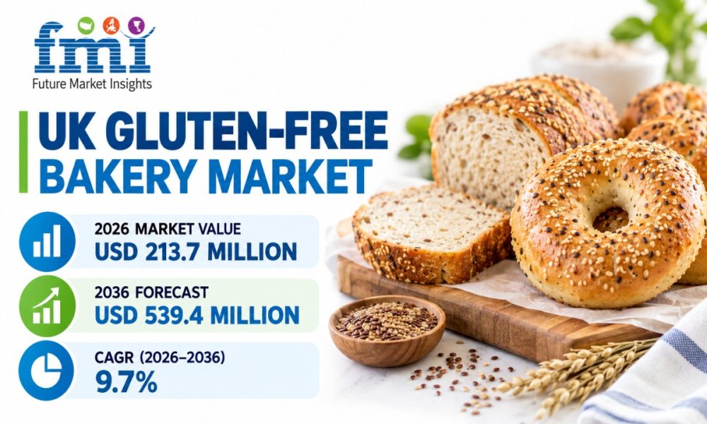 UK Gluten-Free Bakery Market