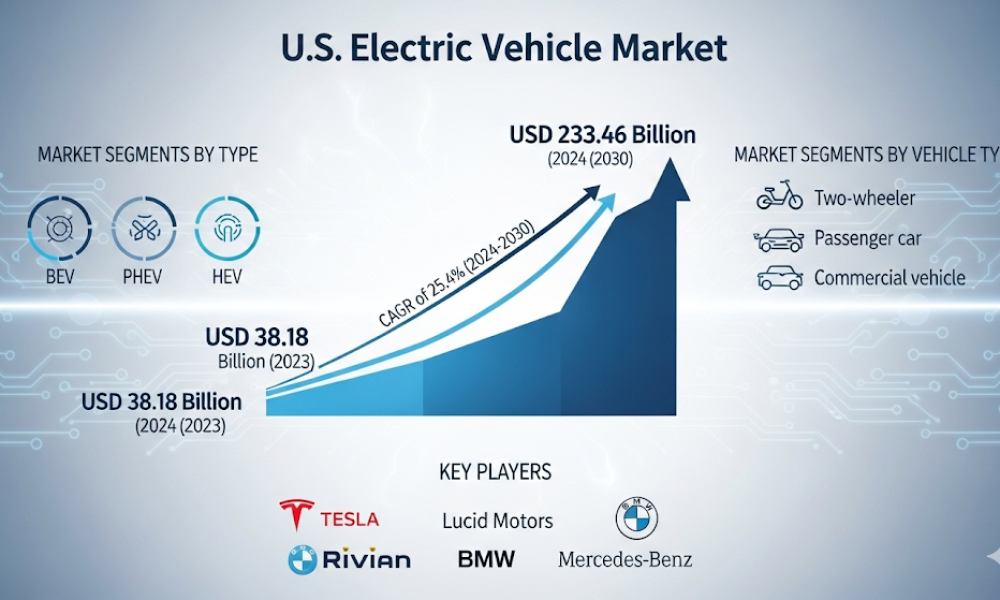 US Electric Vehicle Market