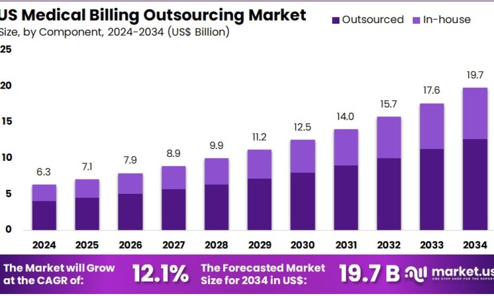 US Medical Billing Outsourcing Market Size.jpg