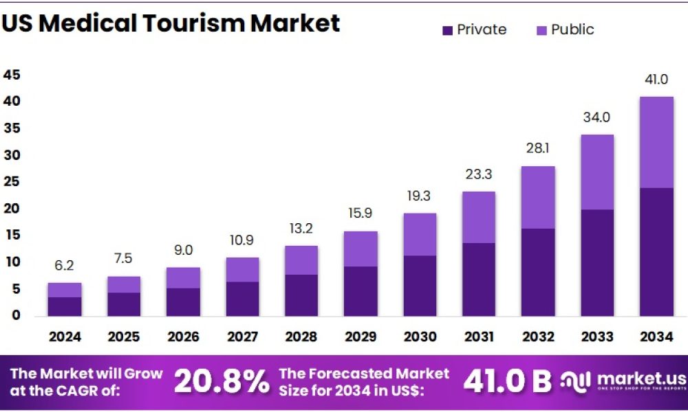 US Medical Tourism Market Size.jpg
