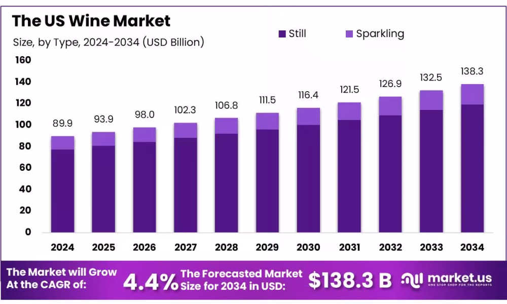 US Wine Market