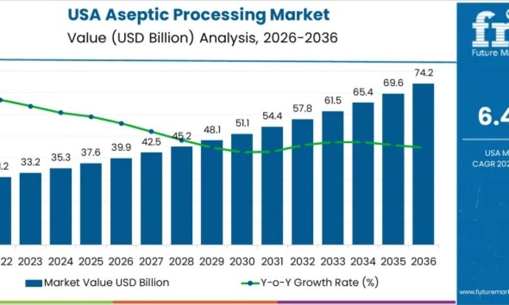 USA Aseptic Processing Market