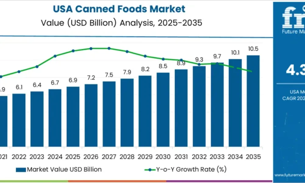 USA Canned Foods Market