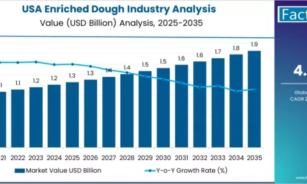 USA Enriched Dough Industry Analysis