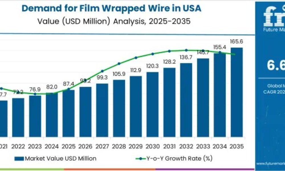 USA Film Wrapped Wire Market