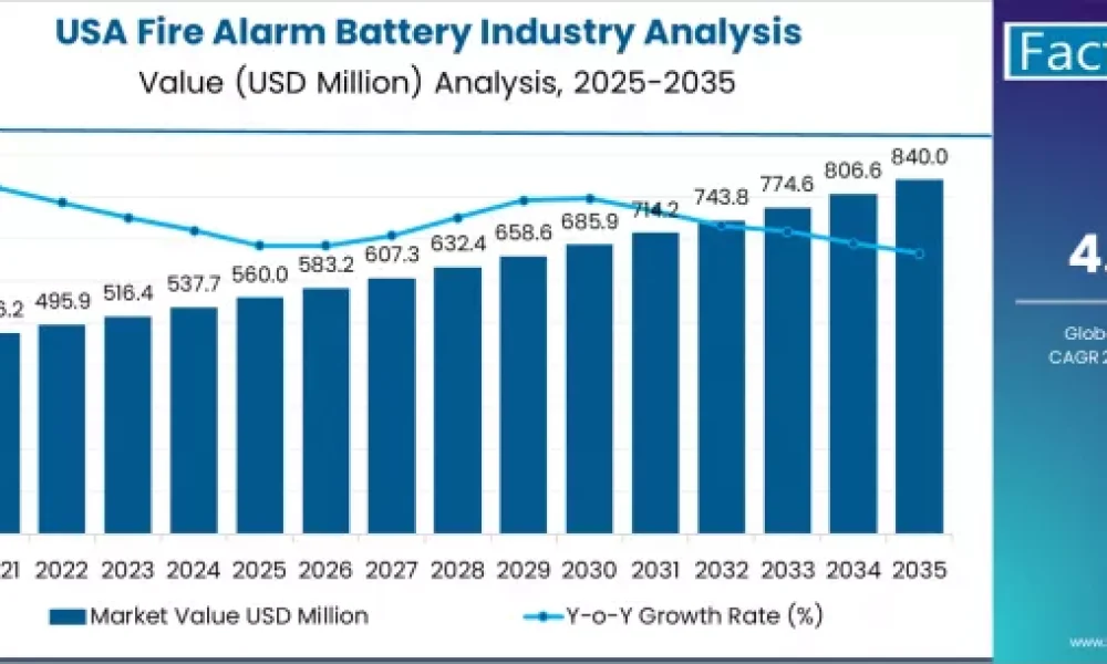 USA Fire Alarm Battery Industry Analysis