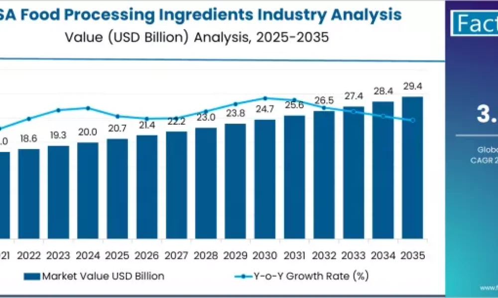 USA Food Processing Ingredients Industry Analysis