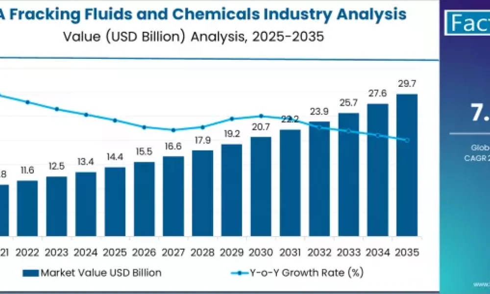 USA Fracking Fluids and Chemicals Industry Analysis