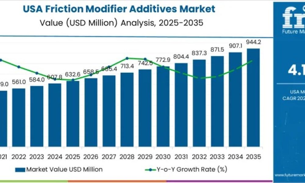 USA Friction Modifier Additives Market