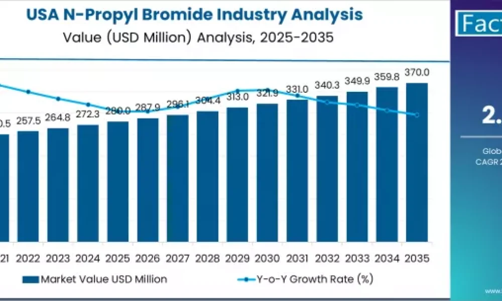 USA N-Propyl Bromide Industry Analysis