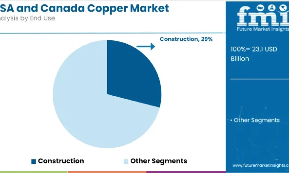 USA and Canada Copper Market