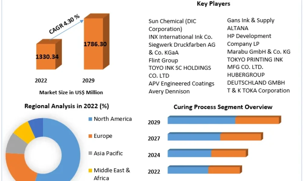 UV Cured Printing Inks Market