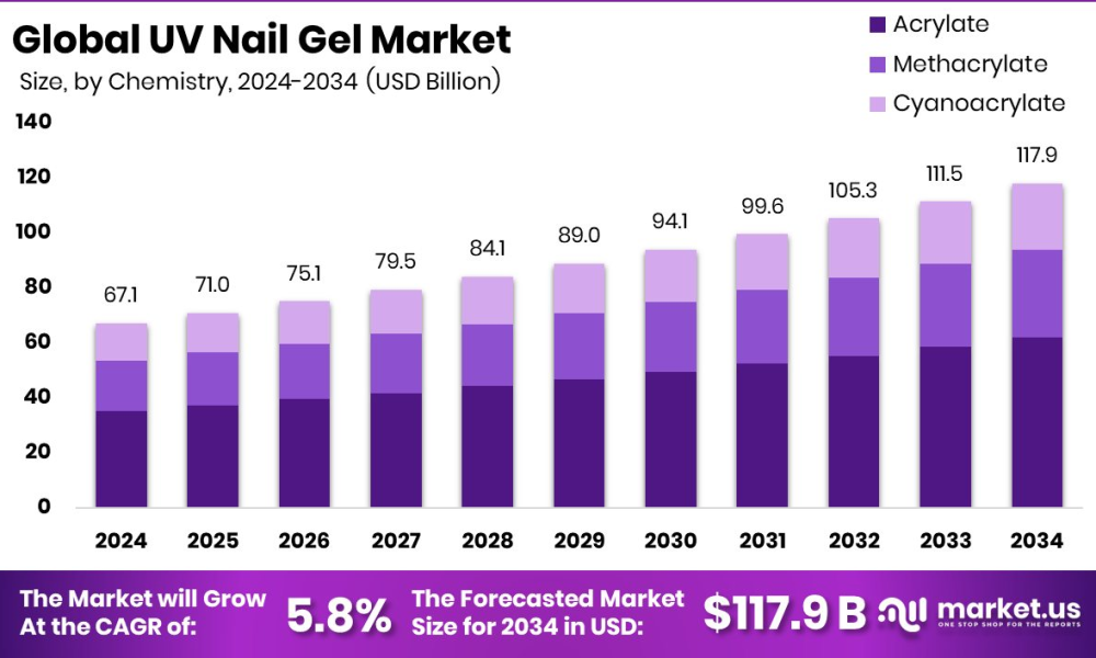 UV Nail Gel Market