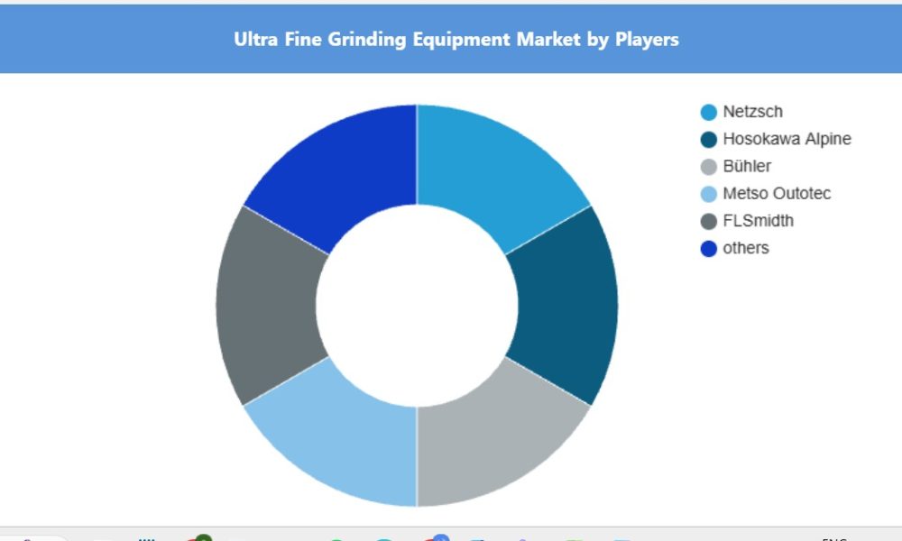 Ultra Fine Grinding Equipment Market May See a Big Move | Major Giants ...